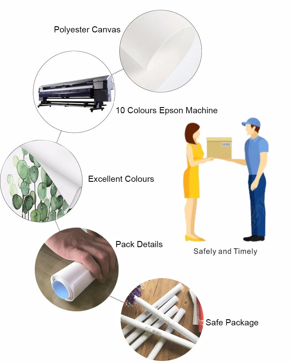 Diagram showing the process of creating a canvas art print using a 10 colours Epson machine, emphasizing excellent colours, s