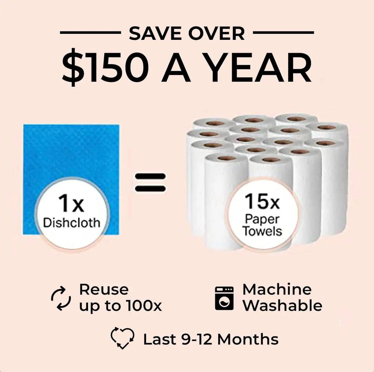 A graphic showing that saving over $150 a year is equivalent to using 100 reusable microfiber dishcloths or 15 paper towels, 