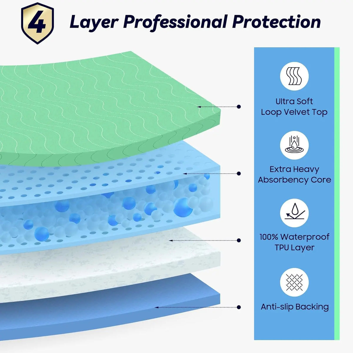 Diagramme en coupe montrant les quatre couches de protection professionnelle : haut en velours ultra doux, absorption extra-f